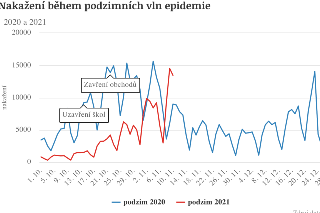 Srovnání loňské a letošní podzimní vlny koronaviru | foto: iROZHLAS.cz